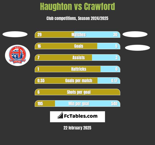 Haughton vs Crawford h2h player stats