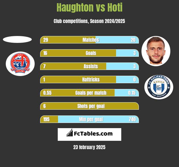 Haughton vs Hoti h2h player stats