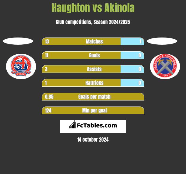 Haughton vs Akinola h2h player stats