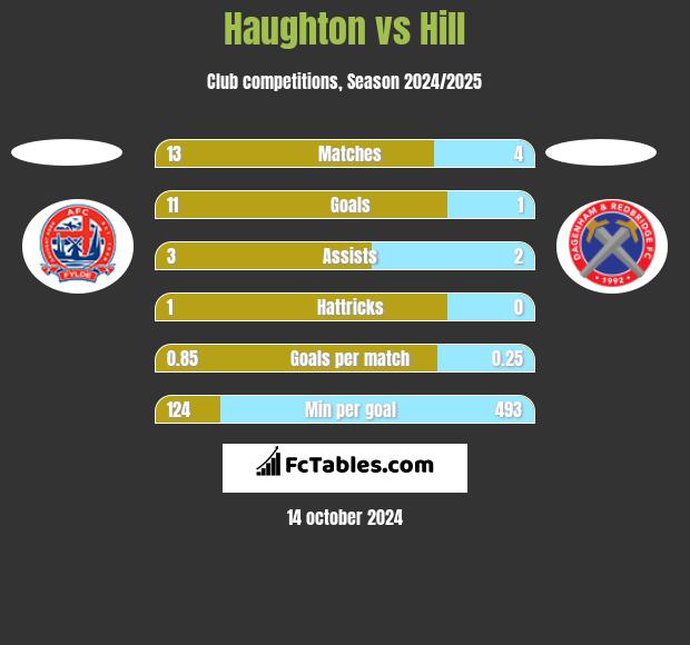 Haughton vs Hill h2h player stats