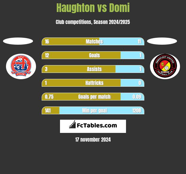 Haughton vs Domi h2h player stats