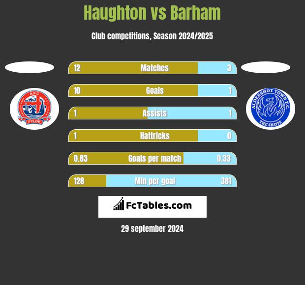 Haughton vs Barham h2h player stats