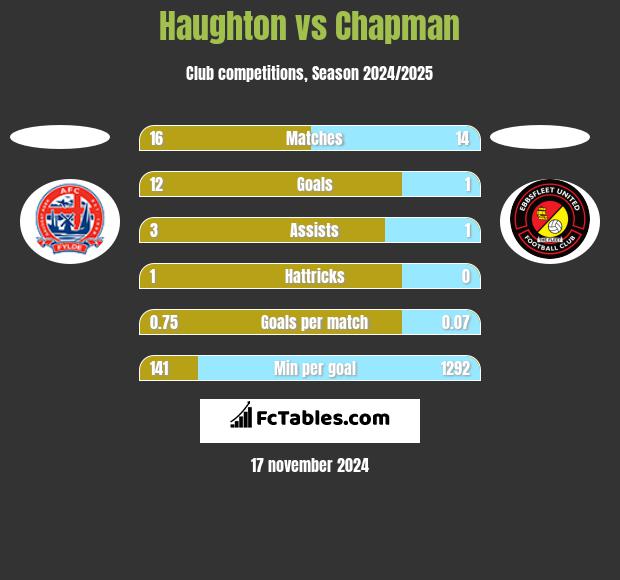 Haughton vs Chapman h2h player stats