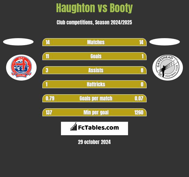 Haughton vs Booty h2h player stats