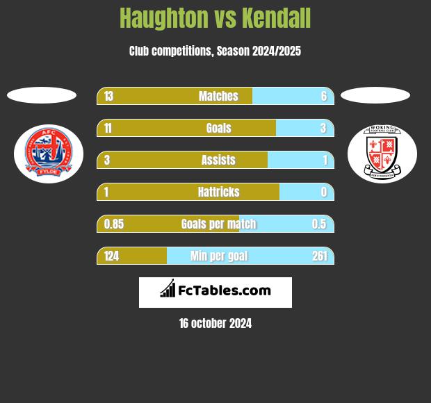 Haughton vs Kendall h2h player stats