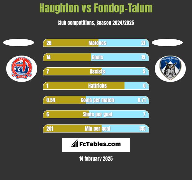 Haughton vs Fondop-Talum h2h player stats