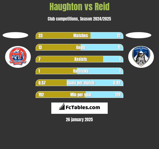 Haughton vs Reid h2h player stats