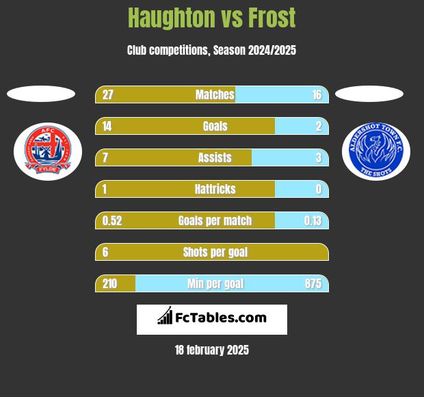 Haughton vs Frost h2h player stats