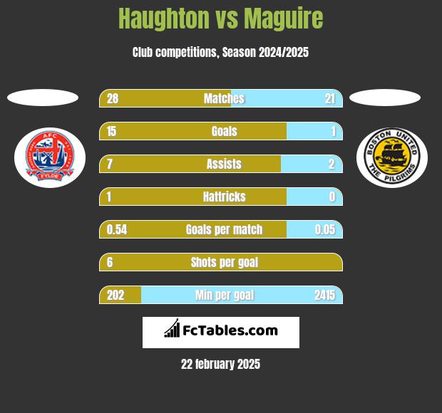 Haughton vs Maguire h2h player stats