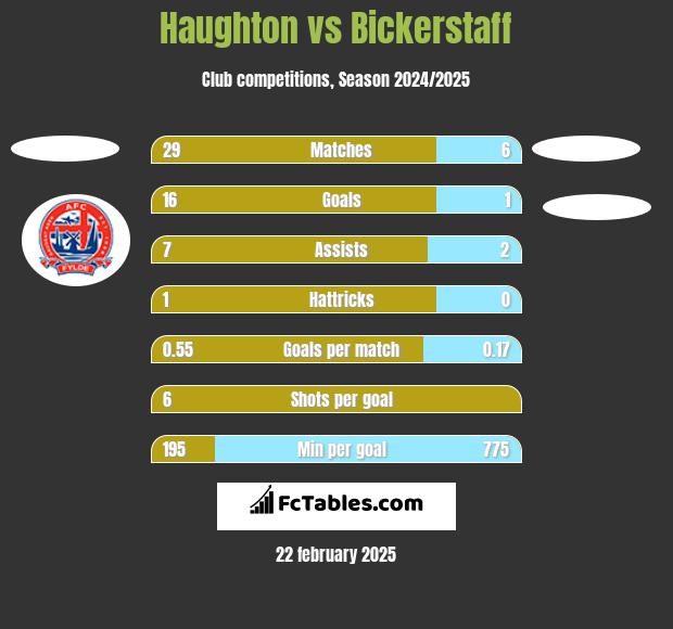 Haughton vs Bickerstaff h2h player stats