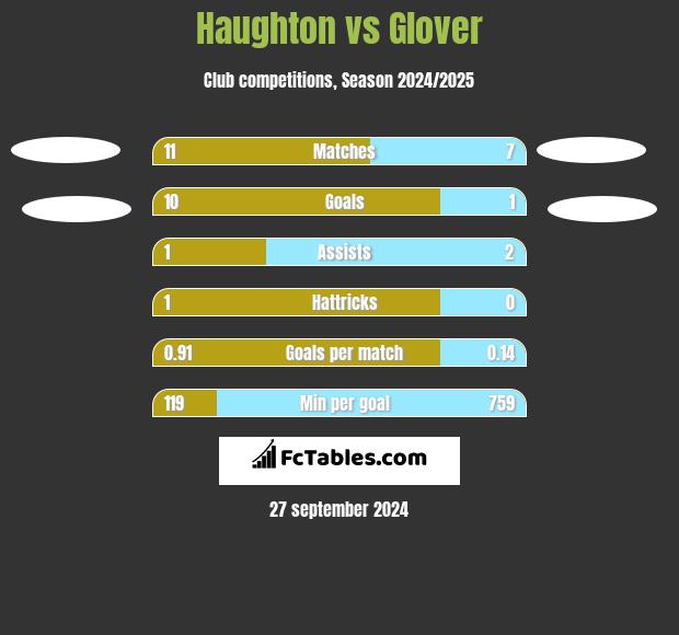 Haughton vs Glover h2h player stats