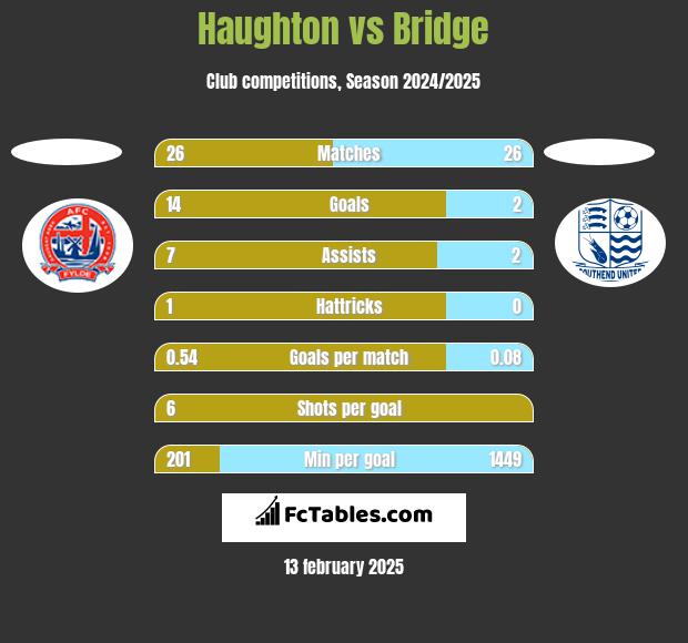 Haughton vs Bridge h2h player stats