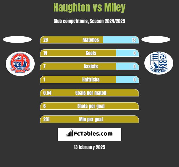 Haughton vs Miley h2h player stats