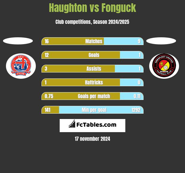 Haughton vs Fonguck h2h player stats