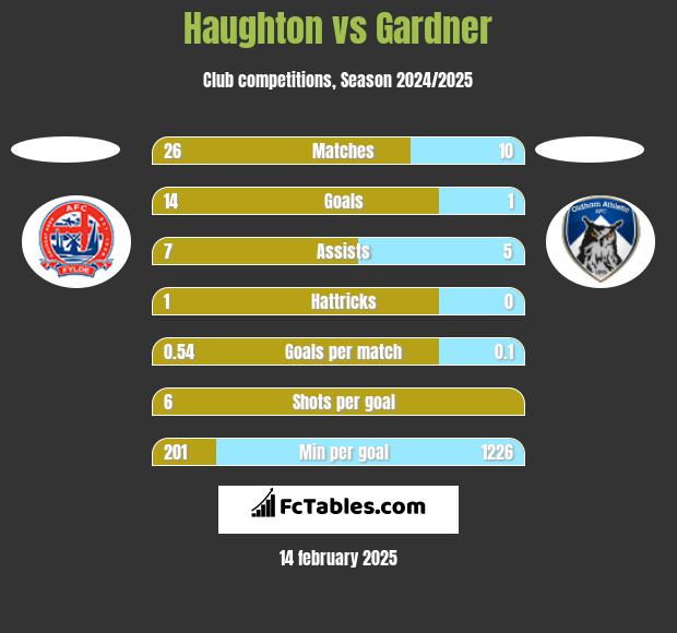 Haughton vs Gardner h2h player stats