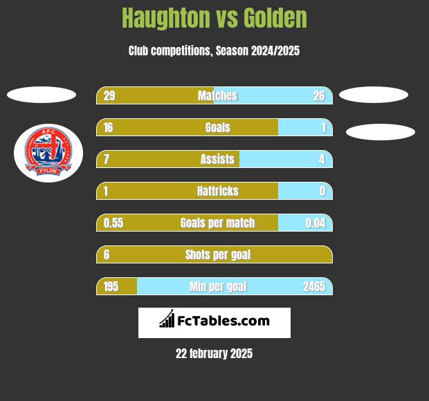 Haughton vs Golden h2h player stats