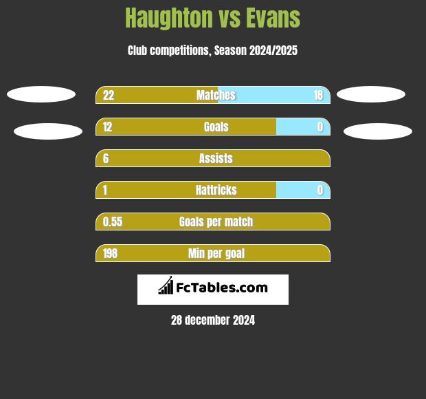 Haughton vs Evans h2h player stats