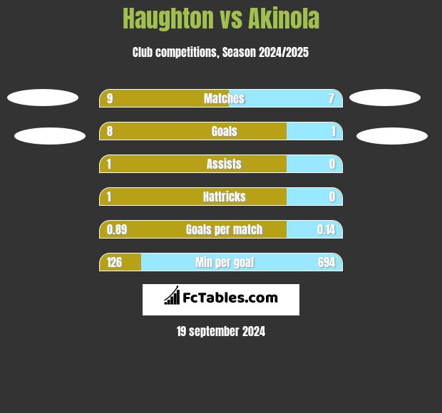 Haughton vs Akinola h2h player stats