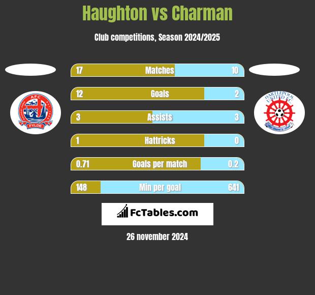 Haughton vs Charman h2h player stats