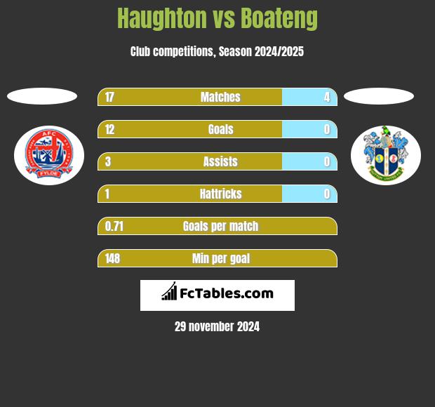 Haughton vs Boateng h2h player stats