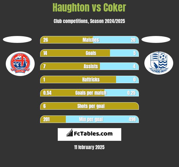 Haughton vs Coker h2h player stats