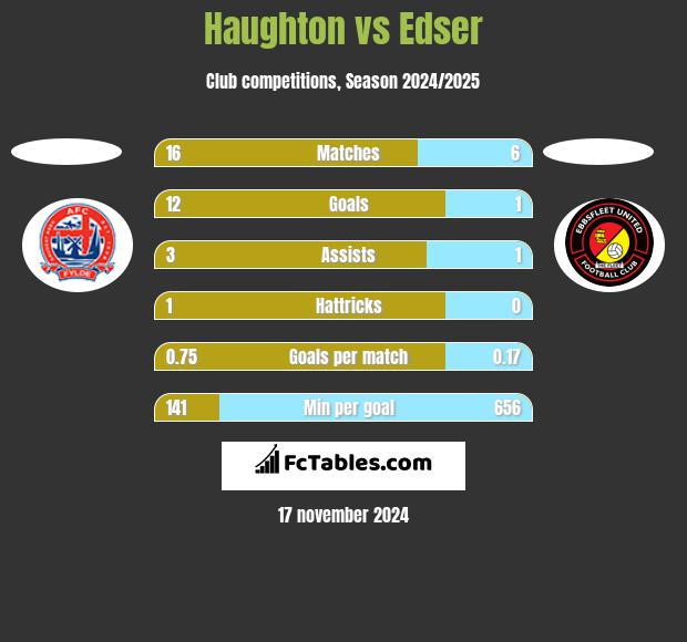 Haughton vs Edser h2h player stats