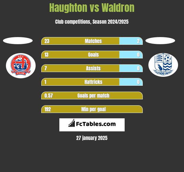 Haughton vs Waldron h2h player stats