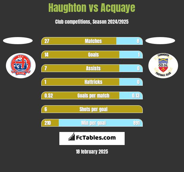 Haughton vs Acquaye h2h player stats