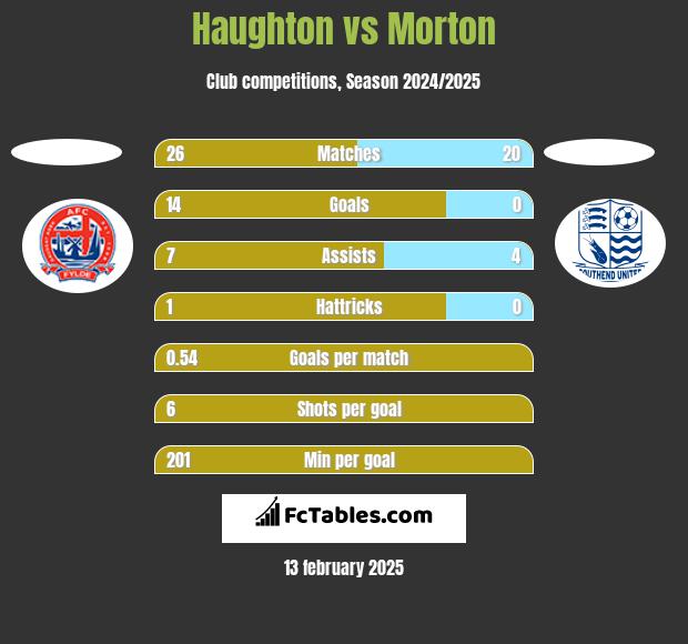 Haughton vs Morton h2h player stats