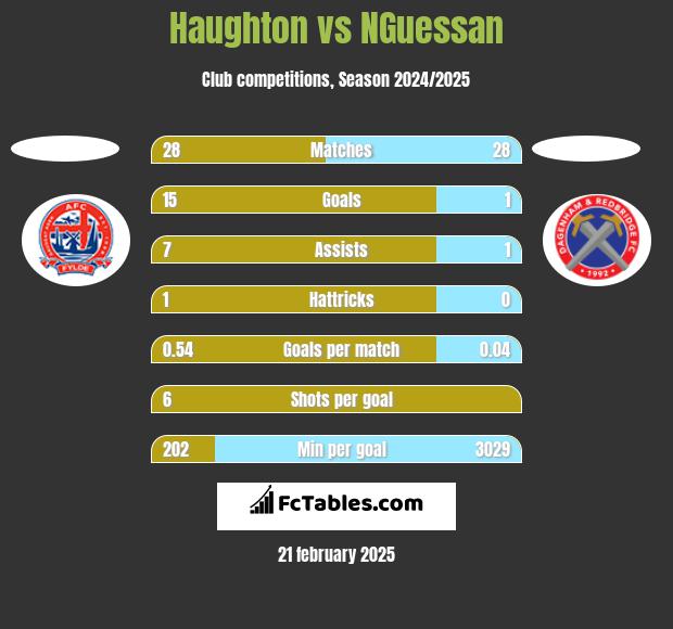 Haughton vs NGuessan h2h player stats