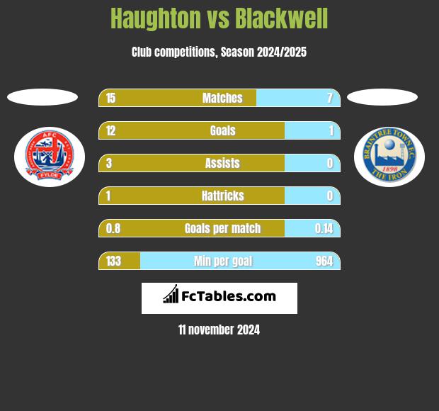 Haughton vs Blackwell h2h player stats