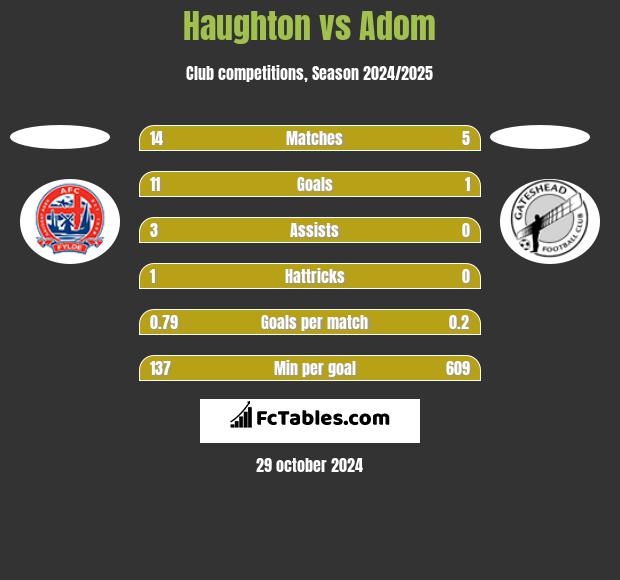 Haughton vs Adom h2h player stats