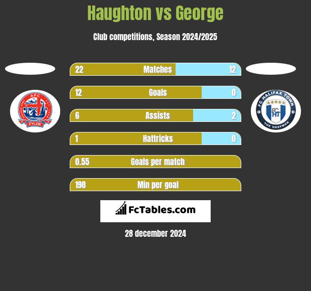 Haughton vs George h2h player stats