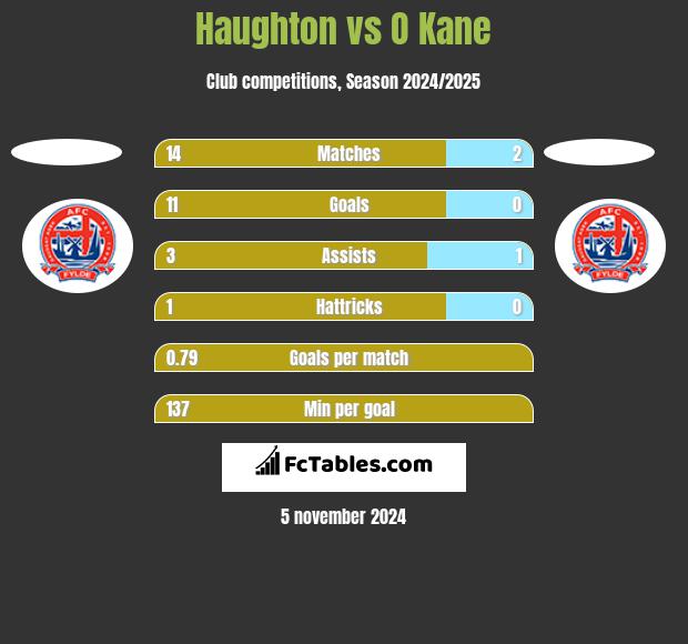 Haughton vs O Kane h2h player stats