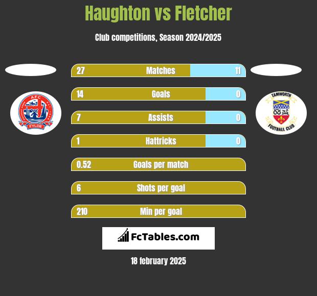 Haughton vs Fletcher h2h player stats