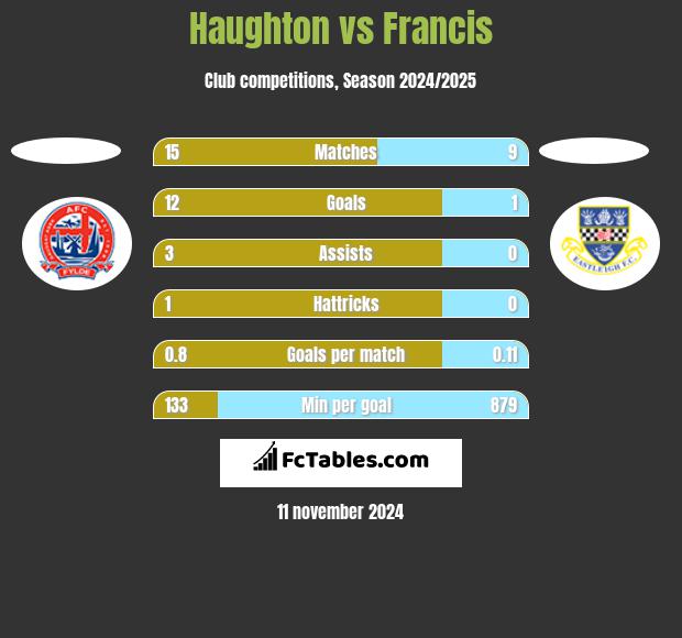 Haughton vs Francis h2h player stats