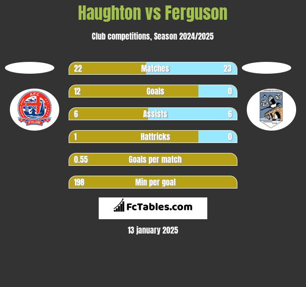 Haughton vs Ferguson h2h player stats