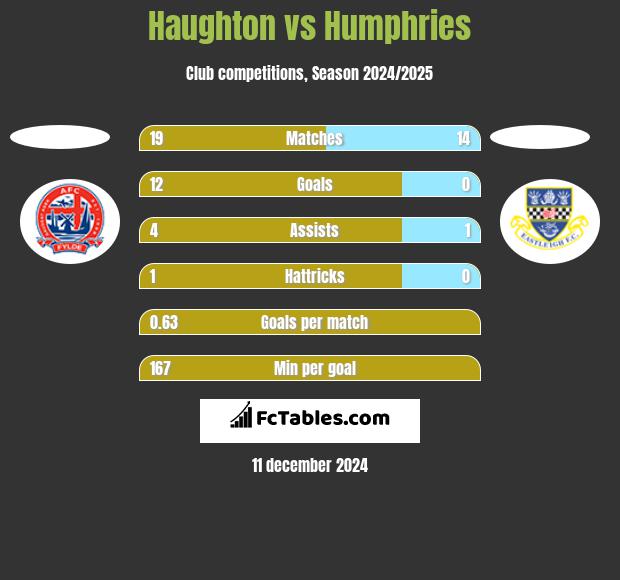 Haughton vs Humphries h2h player stats