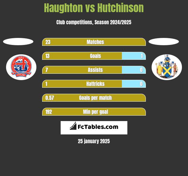 Haughton vs Hutchinson h2h player stats