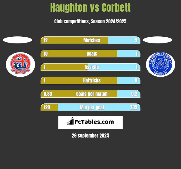 Haughton vs Corbett h2h player stats