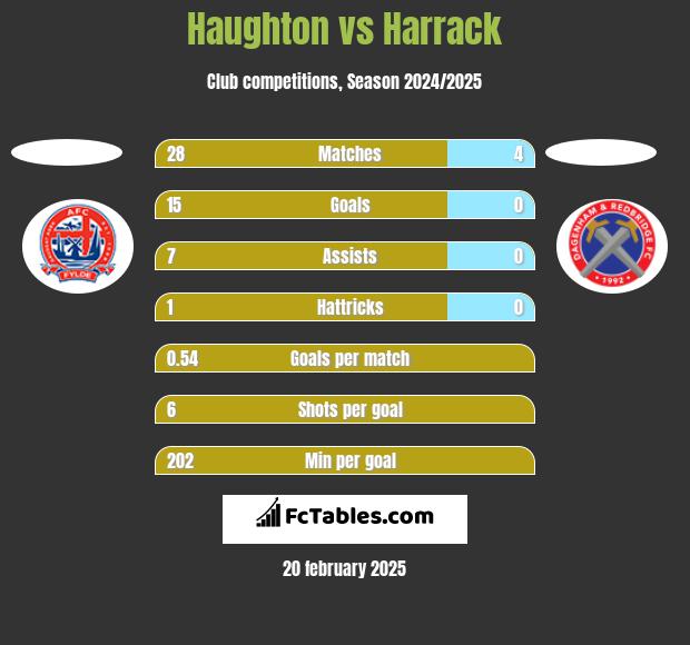 Haughton vs Harrack h2h player stats