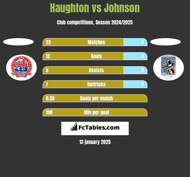 Haughton vs Johnson h2h player stats