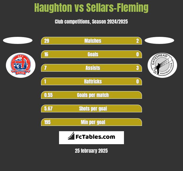 Haughton vs Sellars-Fleming h2h player stats