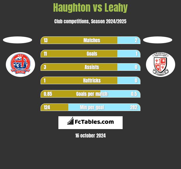 Haughton vs Leahy h2h player stats