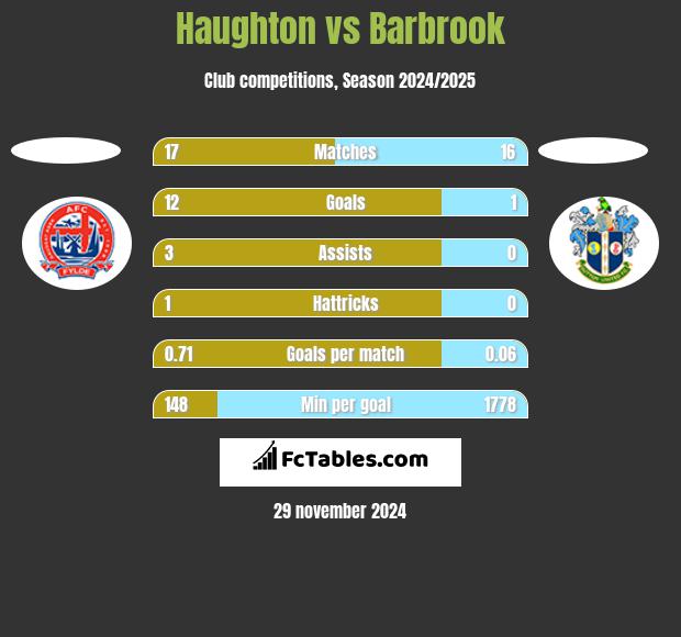 Haughton vs Barbrook h2h player stats