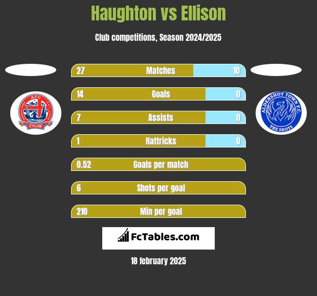 Haughton vs Ellison h2h player stats