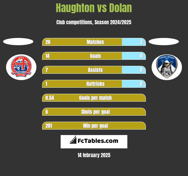 Haughton vs Dolan h2h player stats