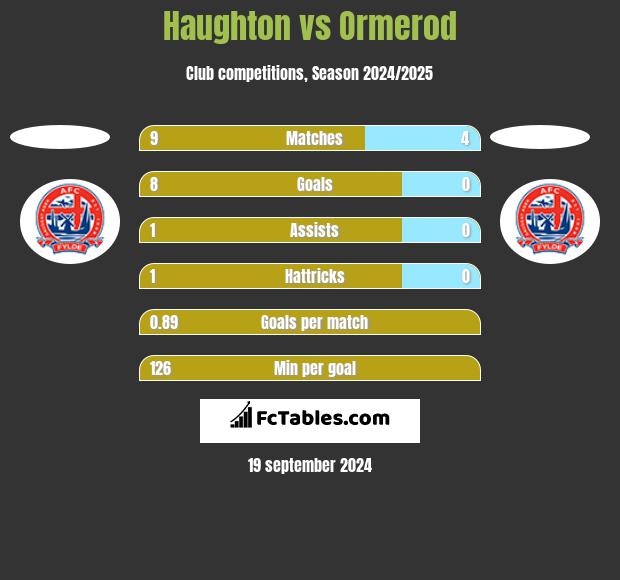 Haughton vs Ormerod h2h player stats