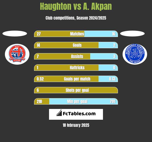 Haughton vs A. Akpan h2h player stats