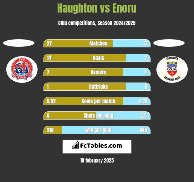 Haughton vs Enoru h2h player stats